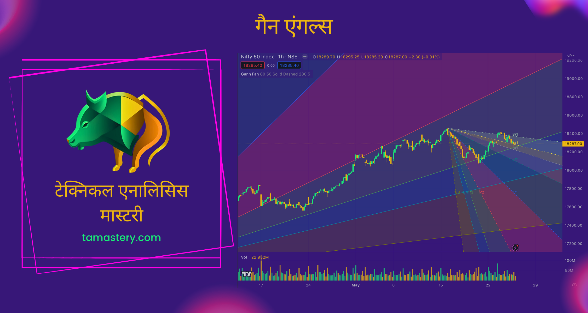 गैन एंगल्स (Gann Angles)